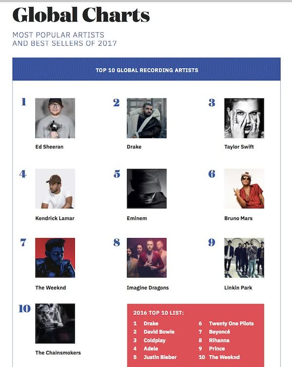 Global Music Report most popular artists in 2017