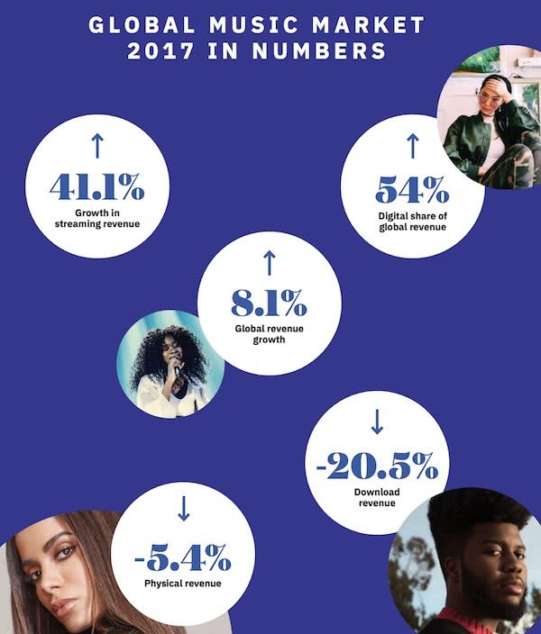 global-music-report-2018 key highlights