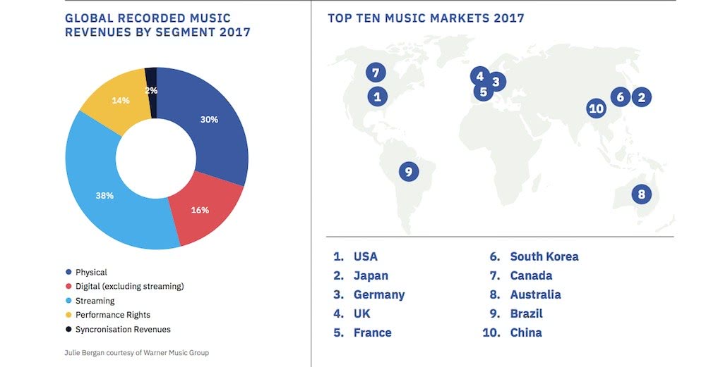 top-ten-music-markets graph 2017