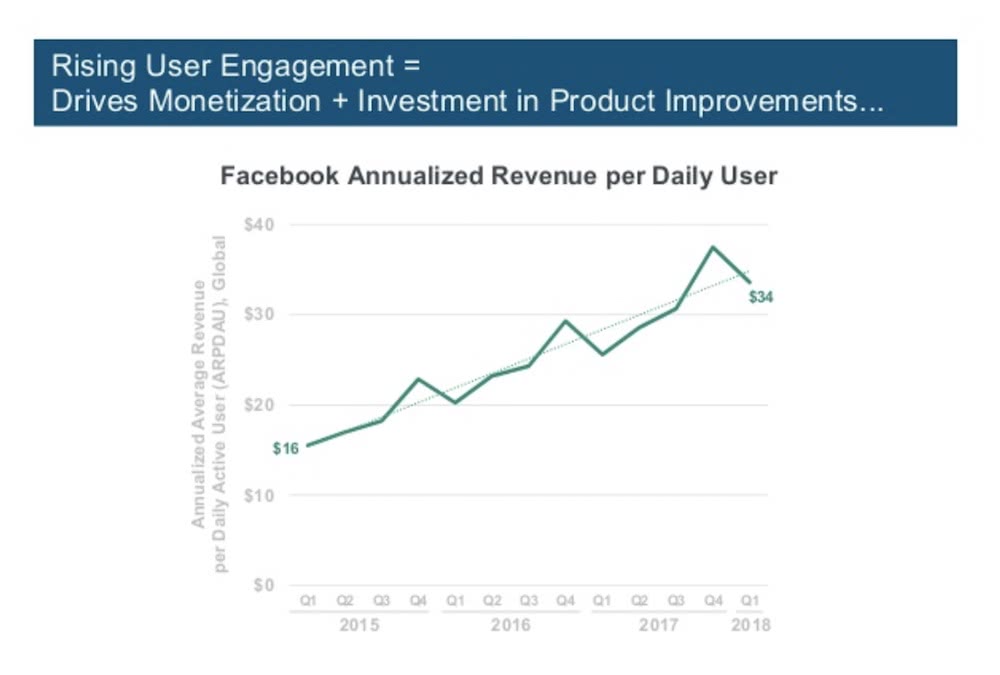 Mary Meeker’s 2018 internet trends report facebook