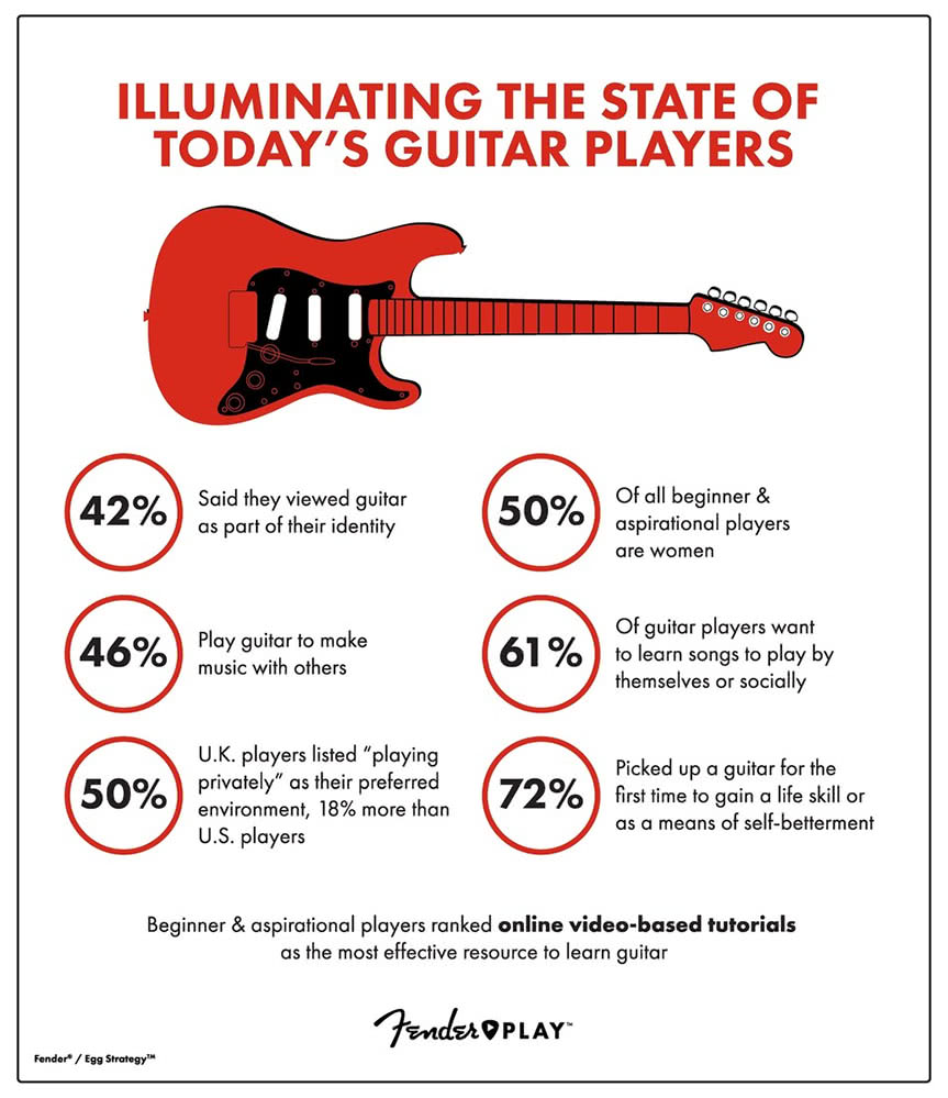 Results of Fender's new guitar study