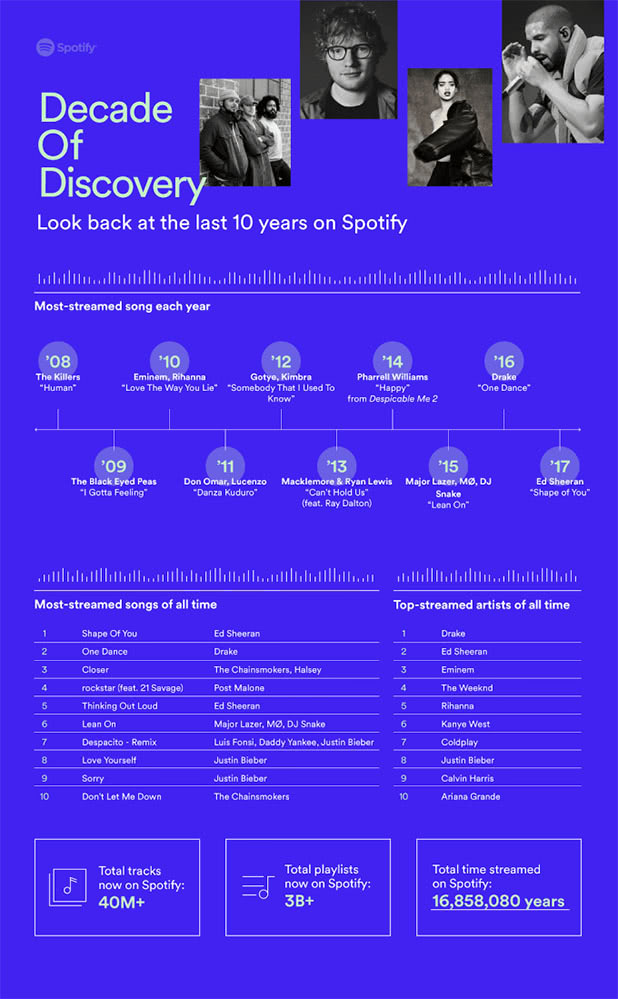 Image of Spotify's Decade of Discovery facts