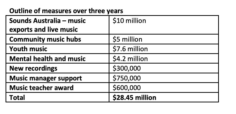 labor government music policy outline