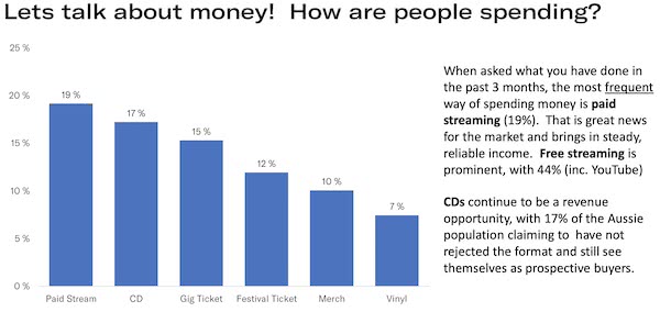 VMDO Music Consumer Insights on CDs