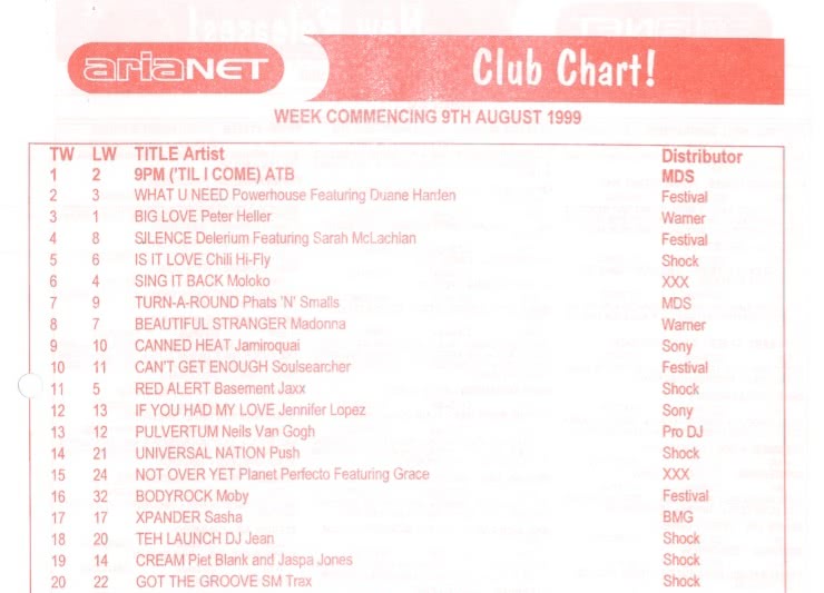 ARIA Club Chart 1999
