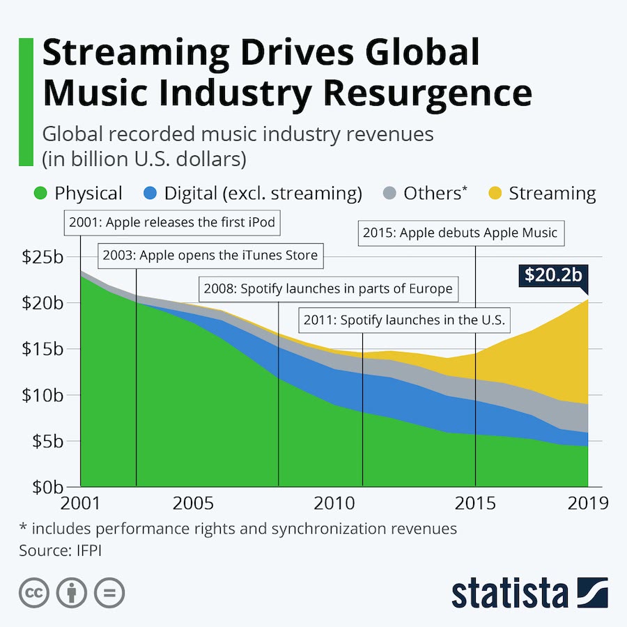 streaming drives industry